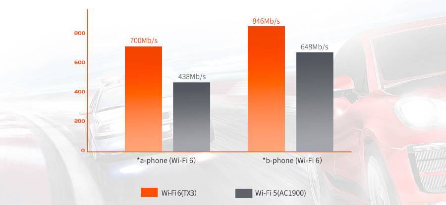 standard WiFi 6 - Router Tenda TX3